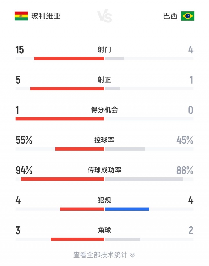 不愧是高原主場！玻利維亞半場15腳圍攻巴西，桑巴軍團(tuán)僅1射正