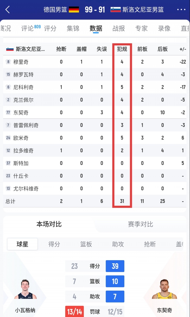 斯洛文尼亞全隊犯規(guī)31次！首發(fā)五人中1個五犯&4個四犯