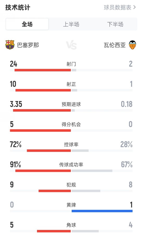 全面碾壓！巴薩6-0瓦倫西亞：射門24-2，射正10-1，控球率72%-28%