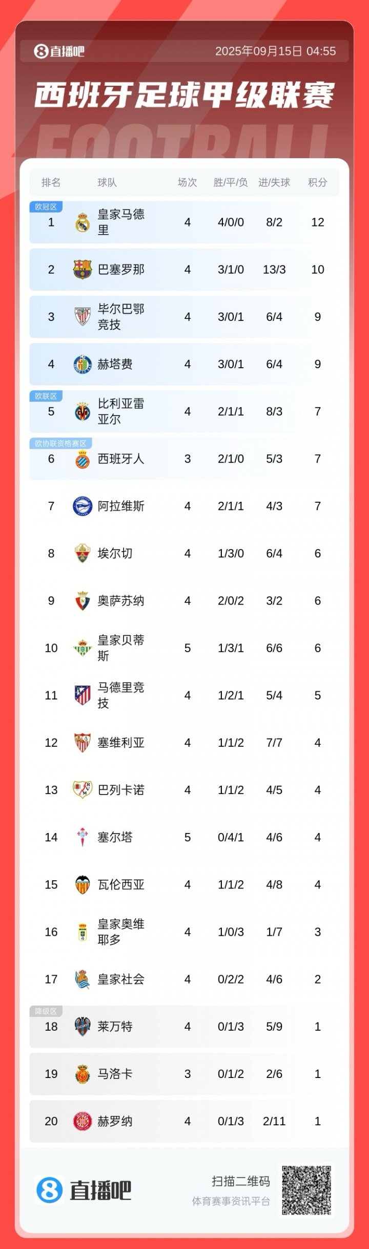 西甲積分榜：皇馬2分優(yōu)勢領(lǐng)跑，巴薩大勝暫升第2，馬競第11
