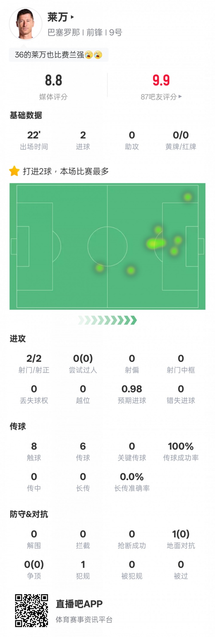 萊萬本場數(shù)據(jù)：替補出戰(zhàn)22分鐘2射門2射正2進球，評分8.8