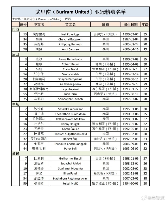 武里南聯(lián)亞冠精英賽28人名單：共15位外援，前亞泰球員祖伊在列