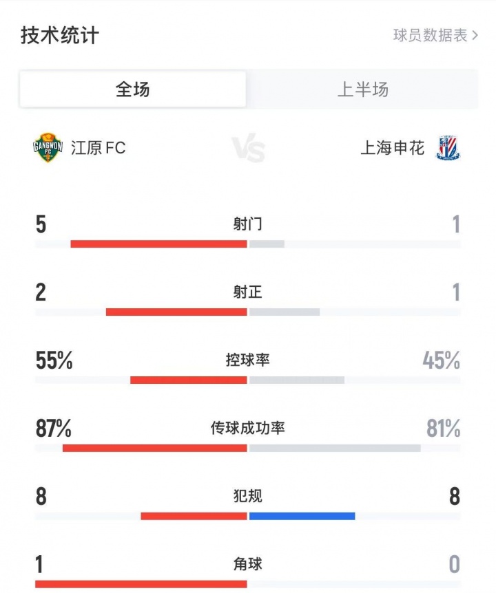 申花1-0江原半場數(shù)據(jù)：申花僅1射門即進球，江原5射2正控球率占優(yōu)