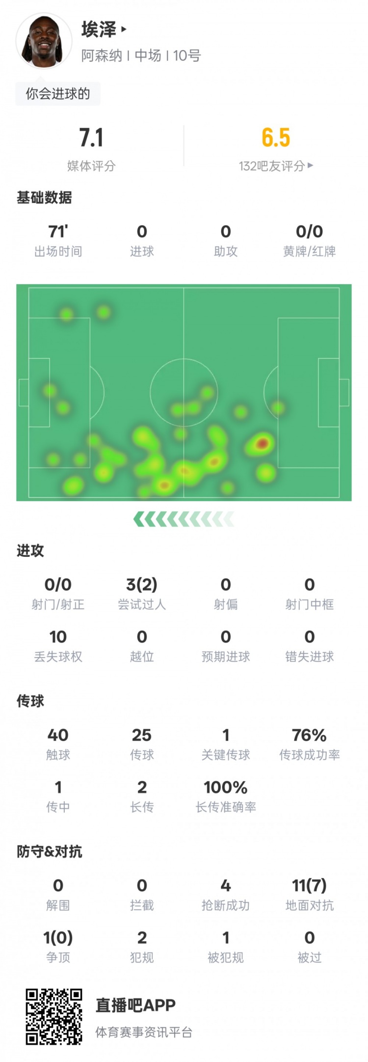 埃澤本場比賽數(shù)據(jù)：2過人成功1關(guān)鍵傳球4搶斷，評分7.1