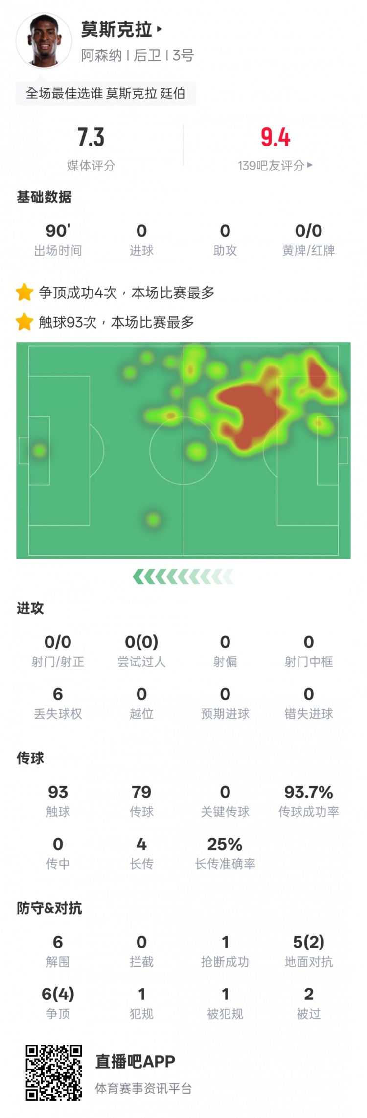 莫斯克拉本場數(shù)據(jù)：93次觸球全場最多+6解圍4爭頂成功，評分7.3