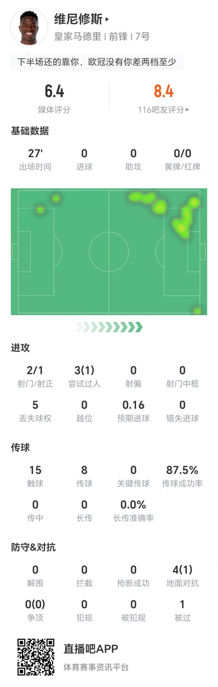 成功造點！維尼修斯替補登場數(shù)據(jù)：兩射1正，3次過人成功1次