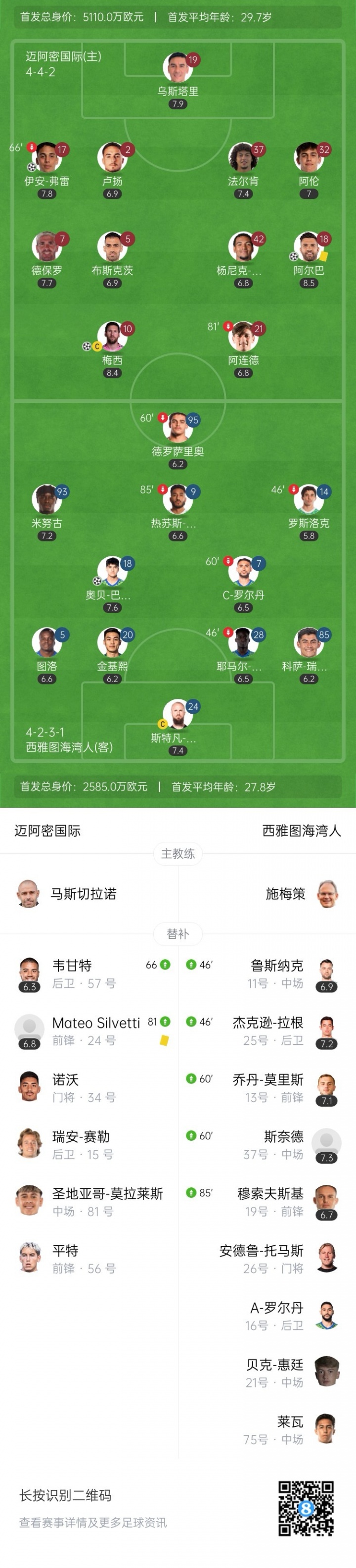 無人可用！邁阿密今年賣掉泰勒等人，當前替補席包括門將僅6人