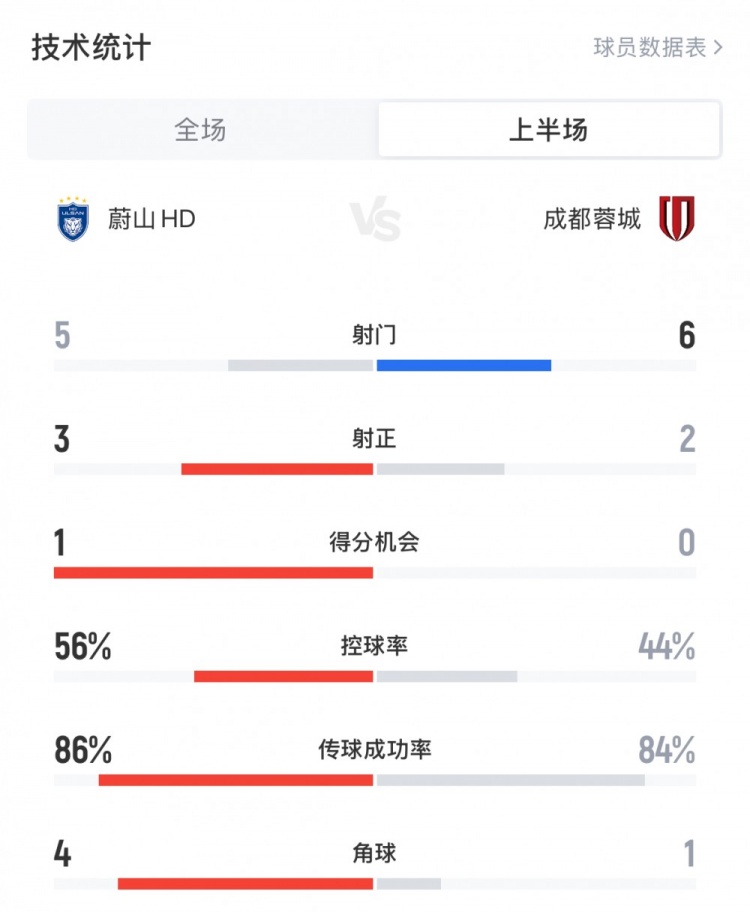 蓉城vs蔚山HD半場(chǎng)數(shù)據(jù)：蓉城6射2正1進(jìn)球，控球率44%，1次角球