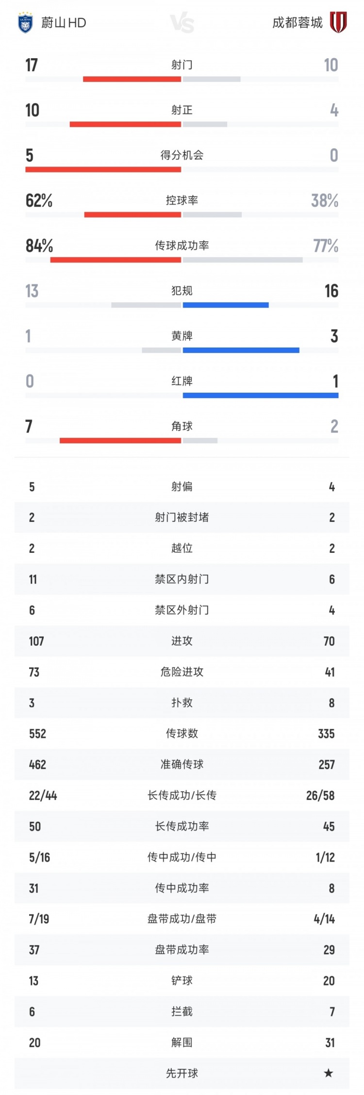 成都蓉城vs蔚山HD全場(chǎng)數(shù)據(jù)：射門比10-17 射正比4-10