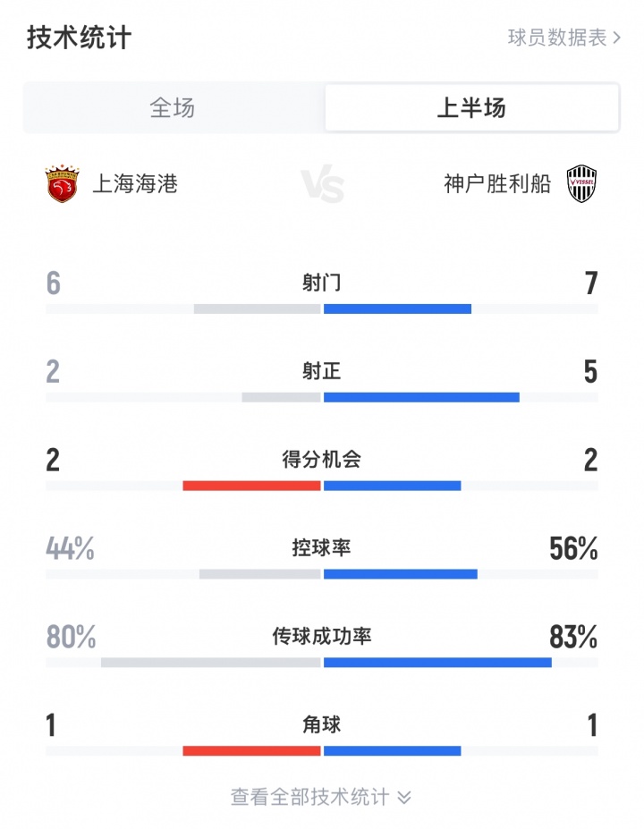 半場數(shù)據(jù)：神戶7次射門5次射正進(jìn)3球，海港6射2正錯失2次得分機(jī)會