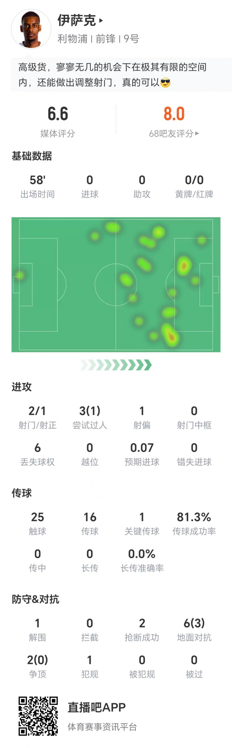 出戰(zhàn)58分鐘，伊薩克數(shù)據(jù)：兩射1正，1次關(guān)鍵傳球，6次丟失球權(quán)