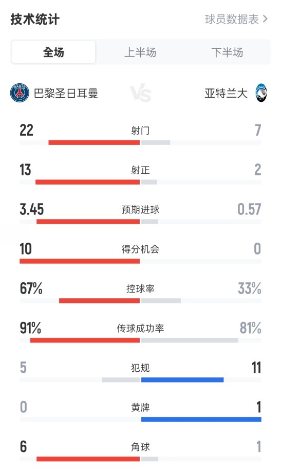 全面壓制！巴黎4-0亞特蘭大：射門22-7，射正13-2，進(jìn)球機(jī)會(huì)10-0