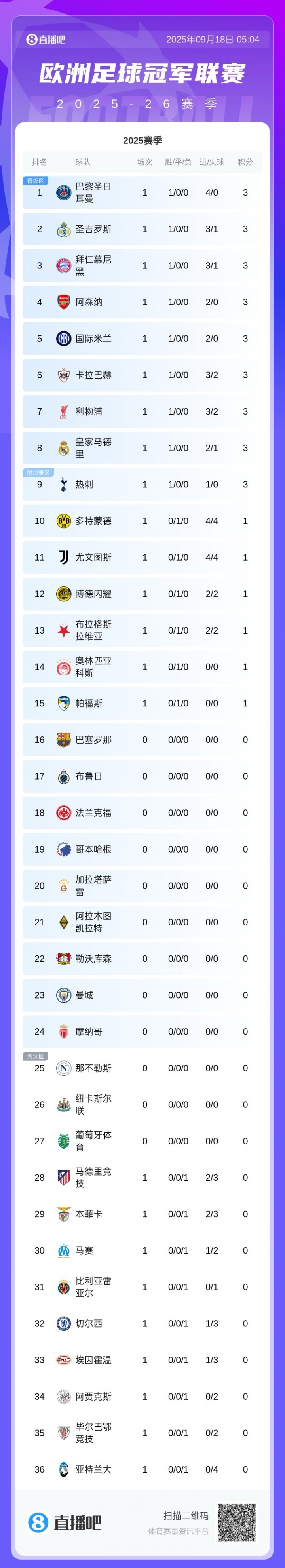 歐冠聯(lián)賽階段最新積分榜：巴黎4球大勝登頂，利物浦絕殺拿下3分