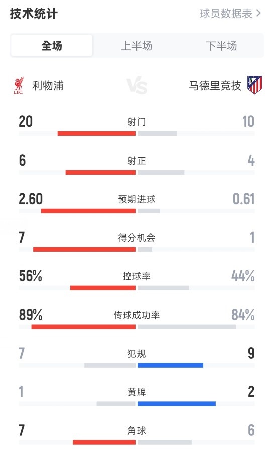 利物浦3-2馬競數(shù)據(jù)：射門20-10，射正6-4，控球率56%-44%