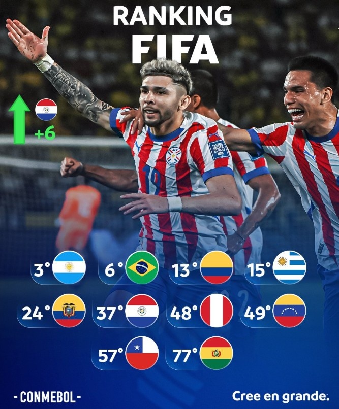 南美足聯(lián)曬10個(gè)成員國本期FIFA排名：巴拉圭上升6位，智利僅57位