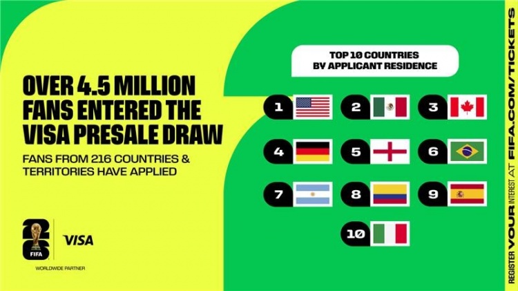 FIFA官方：超過450萬名球迷，參與2026年世界杯首輪門票預(yù)售抽簽