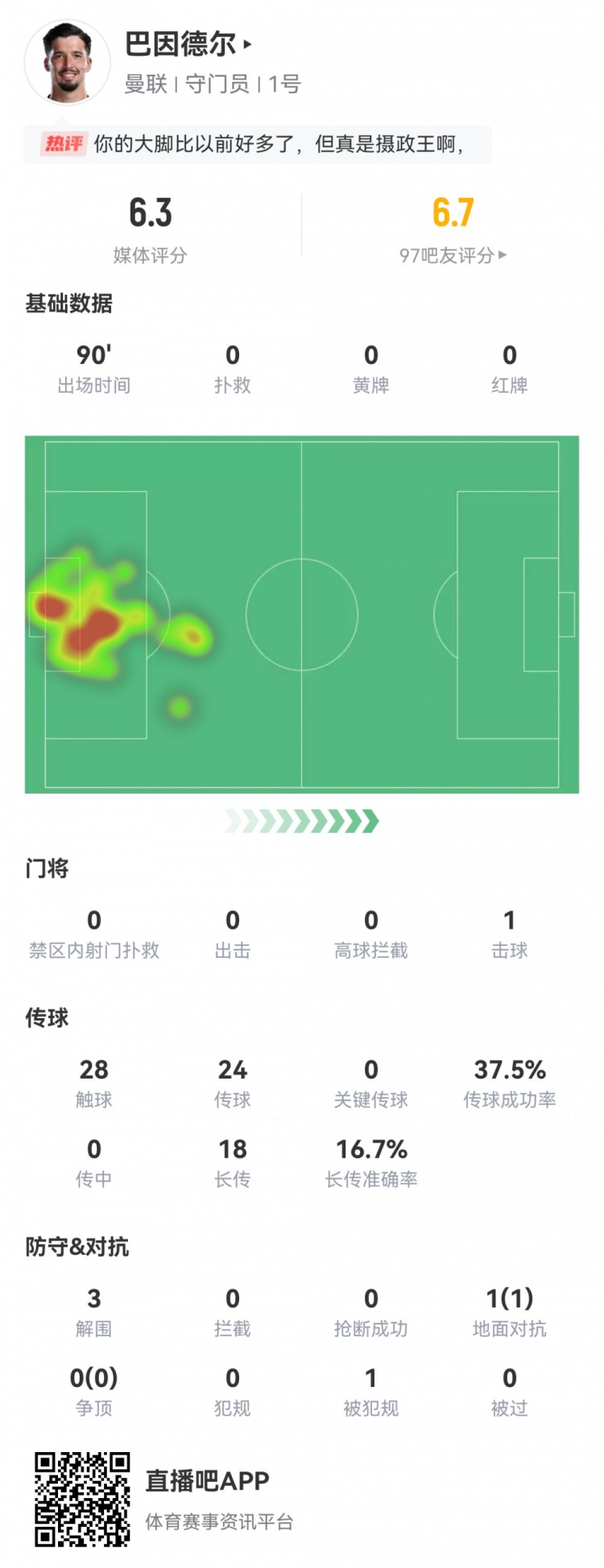 巴因德爾本場數(shù)據(jù)：0次撲救3次解圍，長傳成功率16.7%，評分6.3