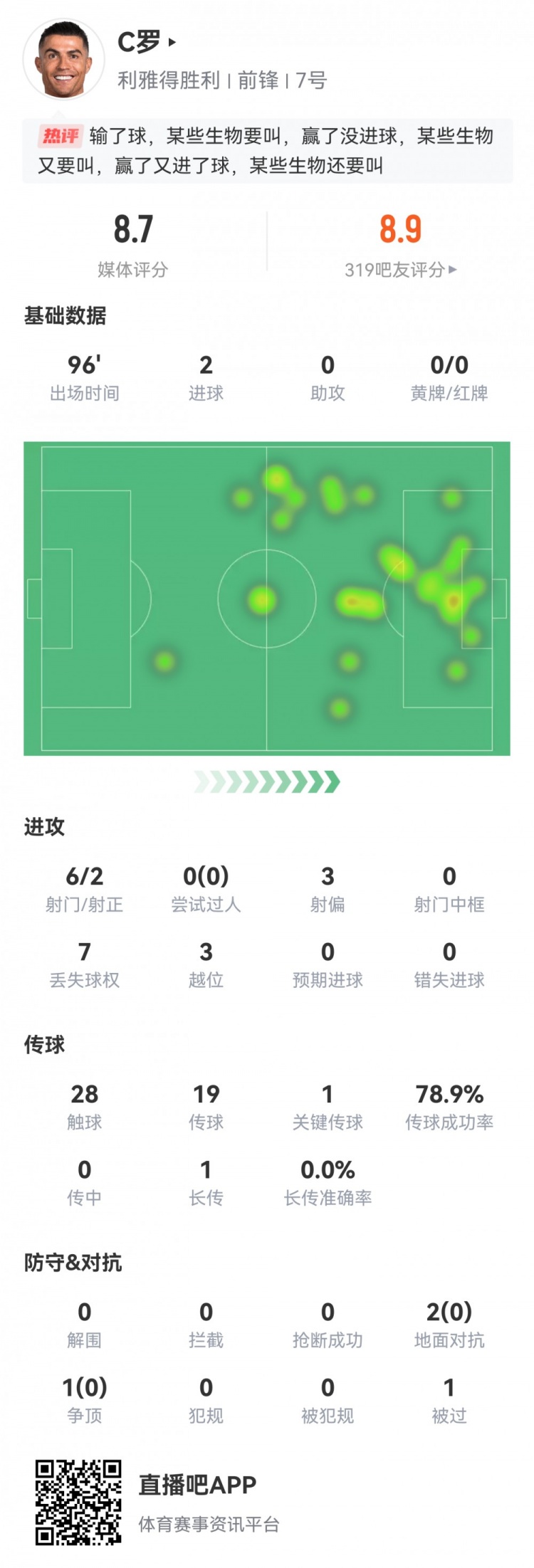 雙響+生涯第945球！C羅數(shù)據(jù)：2粒進球1次關鍵傳球，評分8.7