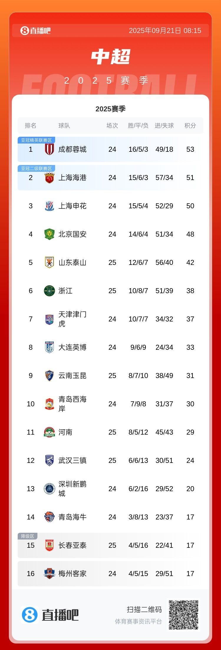 爭冠分水嶺？今晚中超前四捉對廝殺：國安對陣海港 申花迎戰(zhàn)蓉城