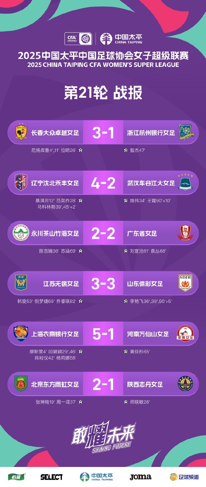 女超聯(lián)賽 第21輪戰(zhàn)報、積分榜、射手榜 ???