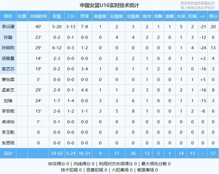 差距明顯！中國U16女籃全隊(duì)命中率僅29% 日本U16女籃為49.1%