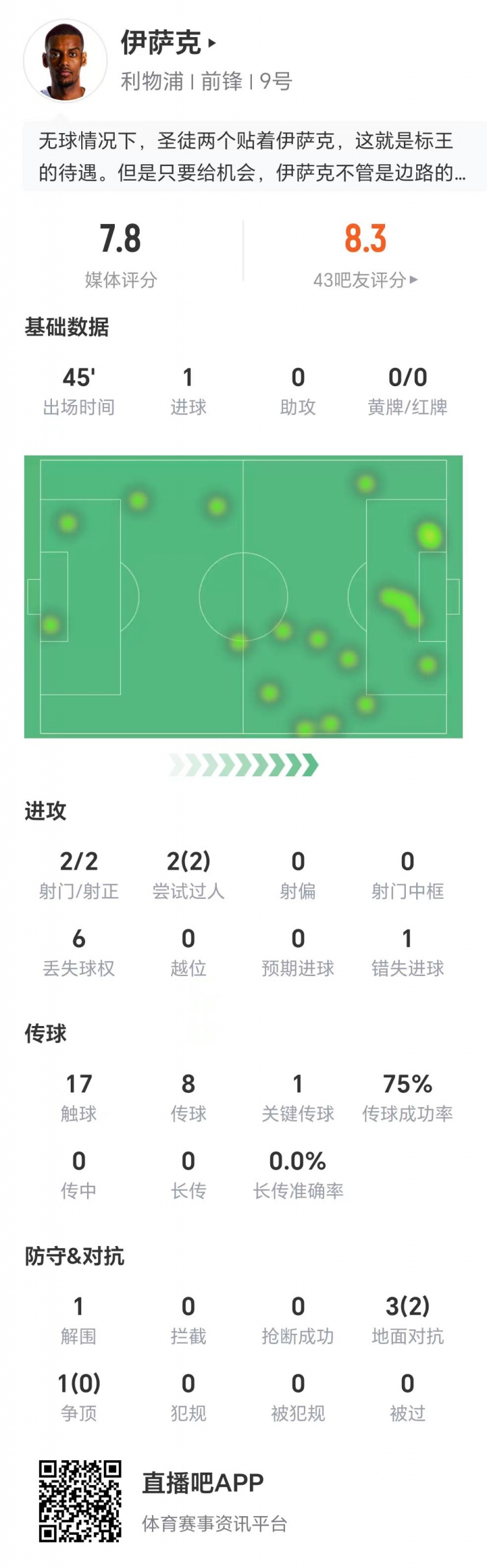 伊薩克數(shù)據(jù)：兩射兩正打進1球，兩次過人全部成功，1次關(guān)鍵傳球