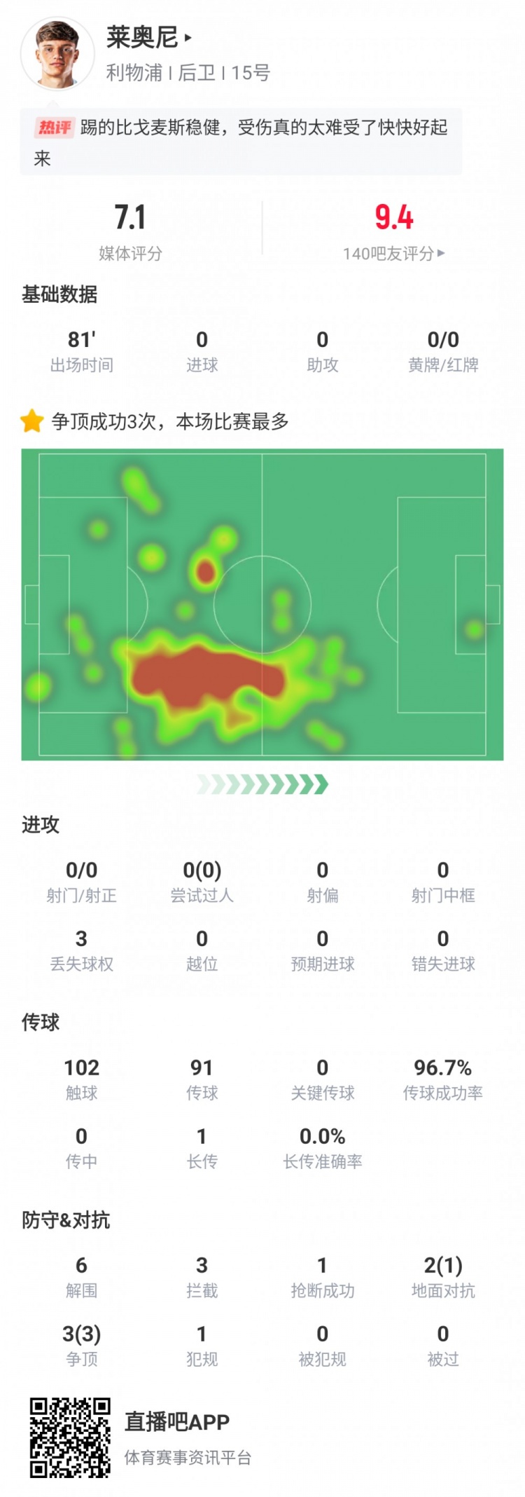 萊奧尼利物浦首秀數(shù)據(jù)：出戰(zhàn)81分鐘傷退，6次解圍3次攔截3次爭(zhēng)頂