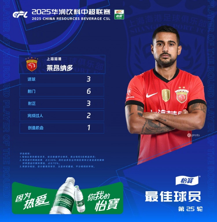 中超官方：萊昂納多獲第25輪最佳球員，帽子戲法助海港客勝國安