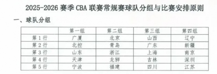 東方體育日報(bào)：新賽季CBA，上海男籃陷“死亡之組”？