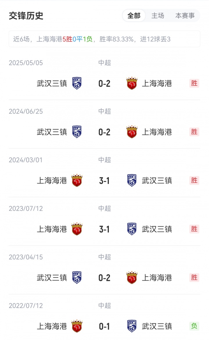海港vs三鎮(zhèn)首發(fā)：5外援PK4外援！萊昂納多、梅倫多先發(fā)，紹爾登場