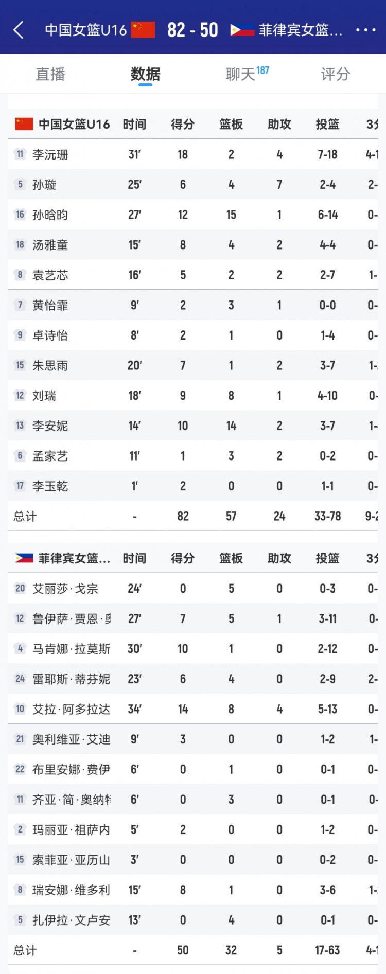 優(yōu)勢巨大！中國女籃U16籃板數(shù)以57-32凈勝菲律賓隊(duì)25個(gè)