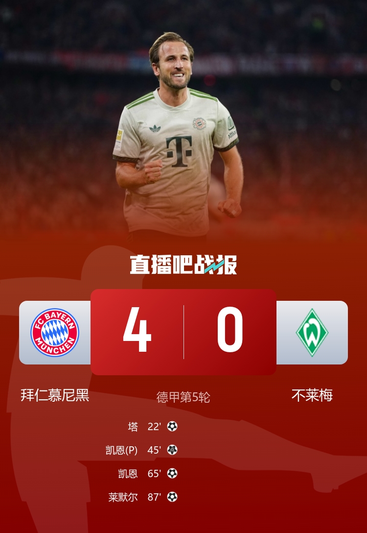 五連勝領跑！拜仁4-0不萊梅 凱恩雙響+拜仁百球破紀錄塔首球