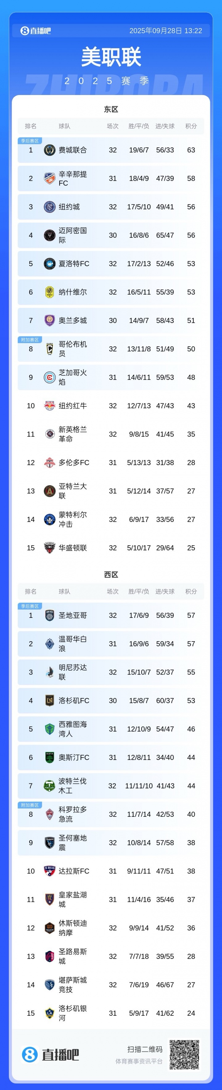 邁阿密失去爭冠主動權(quán)！邁阿密還剩4場未踢，費城聯(lián)2場全勝即奪冠