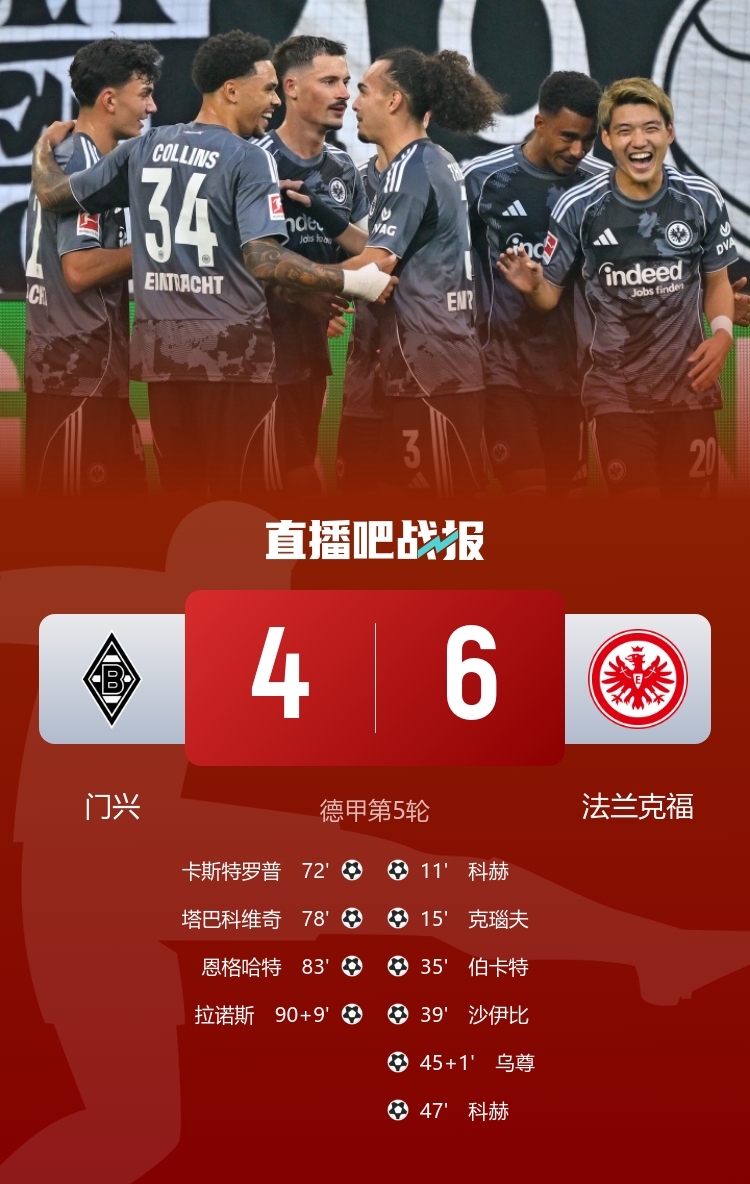 對(duì)轟神仙局！法蘭克福6-4門(mén)興 法鷹連進(jìn)6球后門(mén)興連入4球