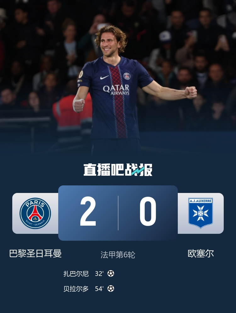 倒車請注意！巴黎2-0歐塞爾 巴黎雙中衛(wèi)雙雙破門 巴爾科拉失單刀