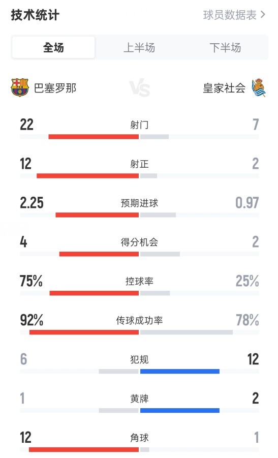 巴薩2-1皇家社會全場數(shù)據(jù)：射門22-7，射正12-2，控球率75%-25%