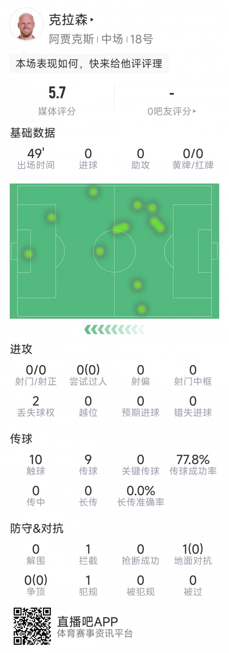 克拉森第78次代表阿賈克斯在歐戰(zhàn)登場，追平布林德并列隊(duì)史最多