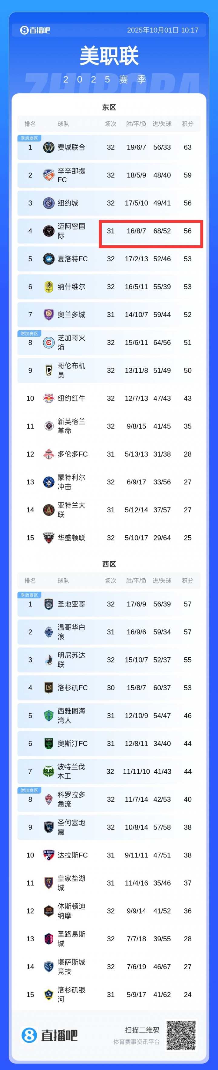 互捅！邁阿密丟52球積分榜季后賽區(qū)中最多，進(jìn)68球全聯(lián)盟第一