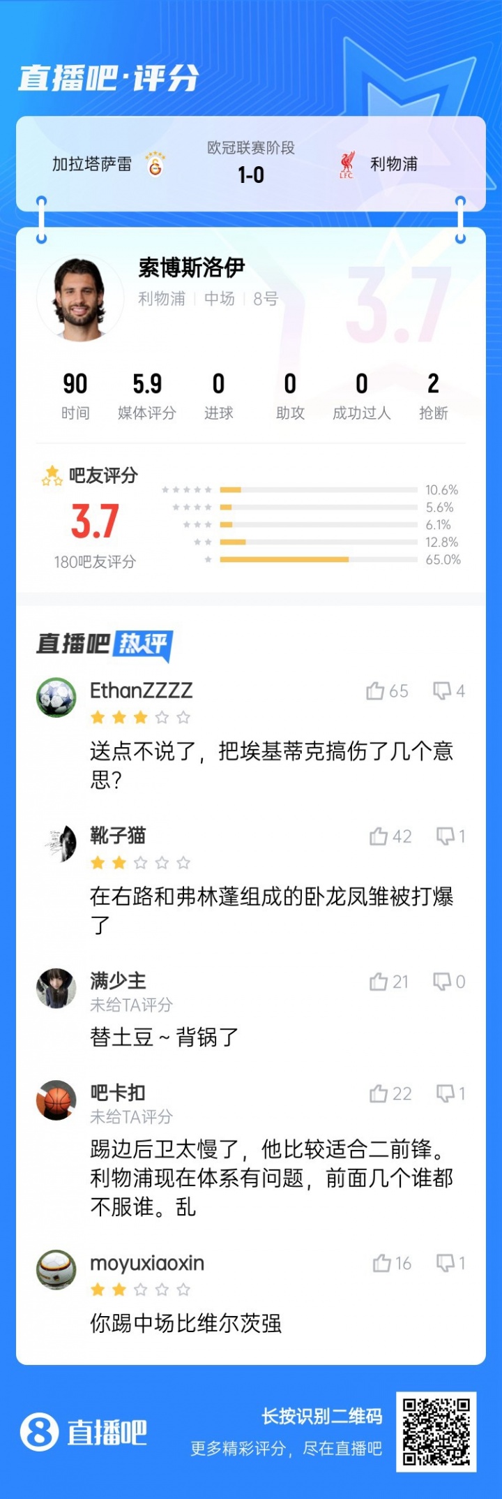還得踢中場！索博客串右后衛(wèi)送點(diǎn)，賽后吧友評(píng)分僅3.7：太慢了
