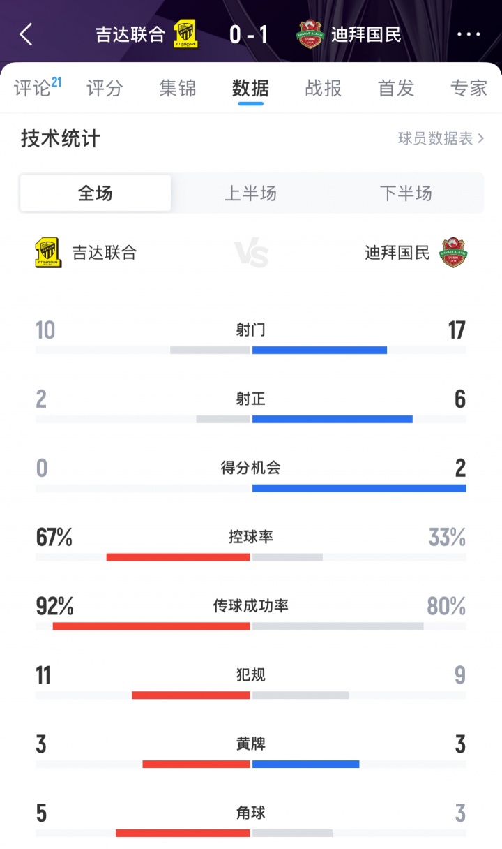 難止頹勢！吉達聯(lián)合0-1迪拜國民，亞冠遭遇兩連敗排在西亞區(qū)倒二