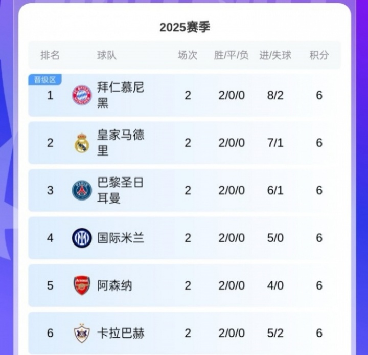 黑馬！卡拉巴赫歐冠取兩連勝，球隊(duì)來自阿塞拜疆12賽季聯(lián)賽11冠！