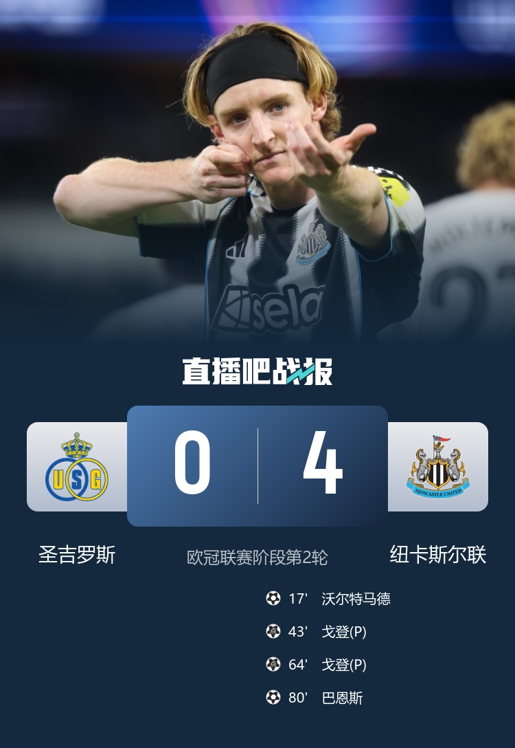 歐冠首勝！紐卡4-0圣吉羅斯 戈登點球雙響 沃爾特馬德連場建功
